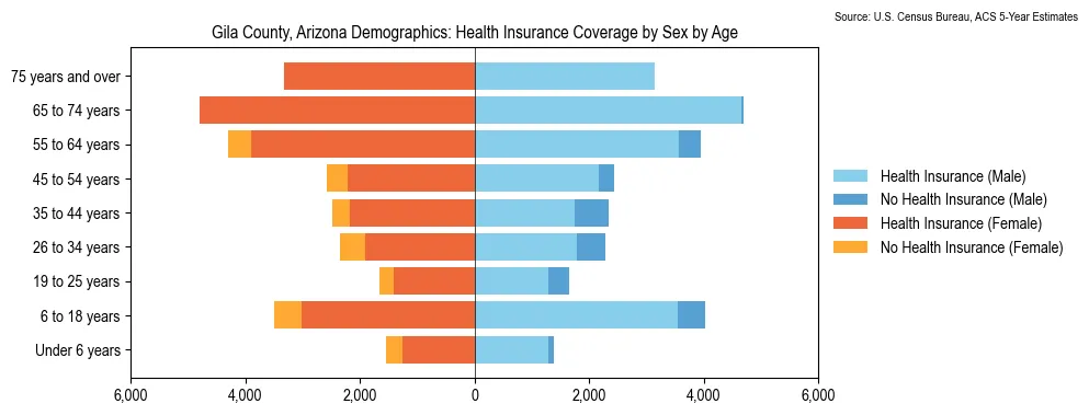 Health insurance coverage by age and sex in Gila County, Arizona from the 2023 ACS
