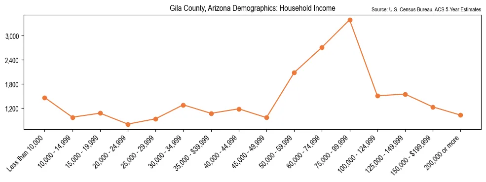 Median and distribution of household income in Gila County, Arizona based on 2023 American Community Survey (ACS)