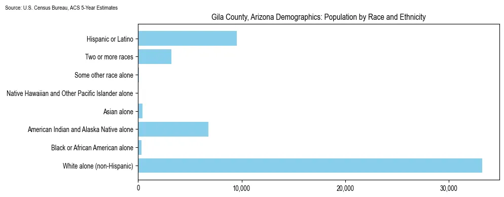 Population by race and ethnicity in Gila County, Arizona based on 2023 U.S. Census Bureau ACS data