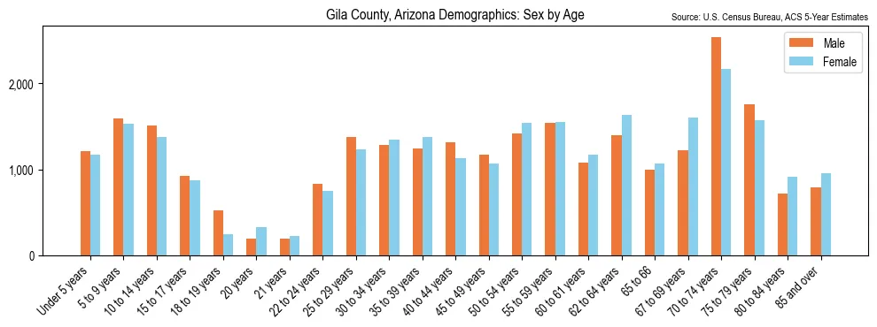 Population by age and sex in Gila County, Arizona, based on 2023 ACS data