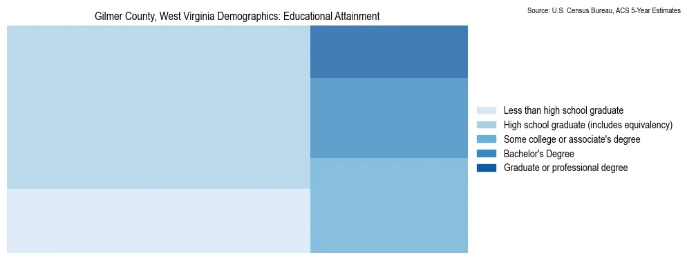 Educational attainment levels of the population in Gilmer County, West Virginia based on 2023 American Community Survey (ACS) data