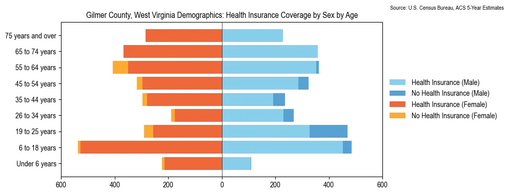 Health insurance coverage by age and sex in Gilmer County, West Virginia from the 2023 ACS