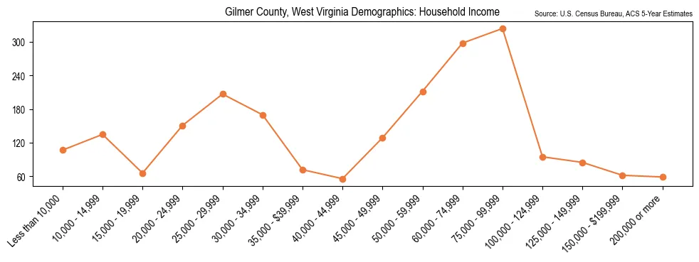 Median and distribution of household income in Gilmer County, West Virginia based on 2023 American Community Survey (ACS)