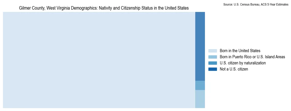Chart showing the breakdown of U.S. citizenship status and nativity in 2023 for the Gilmer County, West Virginia, based on ACS 5-Year Estimates