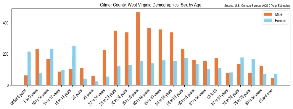 Population by age and sex in Gilmer County, West Virginia, based on 2023 ACS data