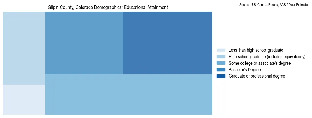 Educational attainment levels of the population in Gilpin County, Colorado based on 2023 American Community Survey (ACS) data
