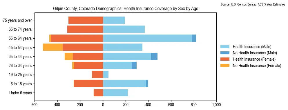 Health insurance coverage by age and sex in Gilpin County, Colorado from the 2023 ACS
