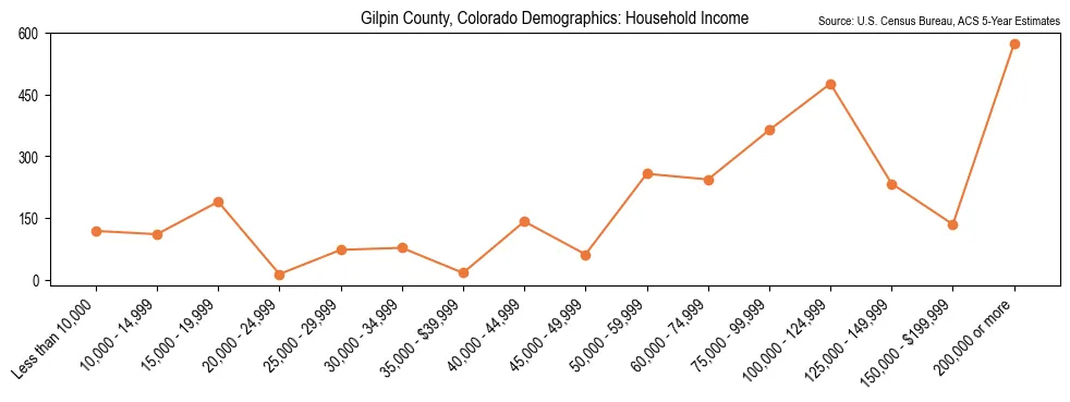 Median and distribution of household income in Gilpin County, Colorado based on 2023 American Community Survey (ACS)