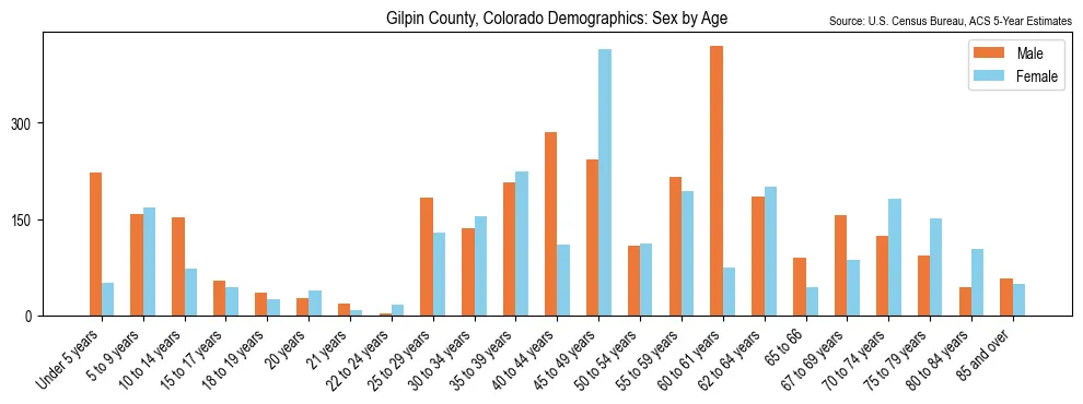 Population by age and sex in Gilpin County, Colorado, based on 2023 ACS data