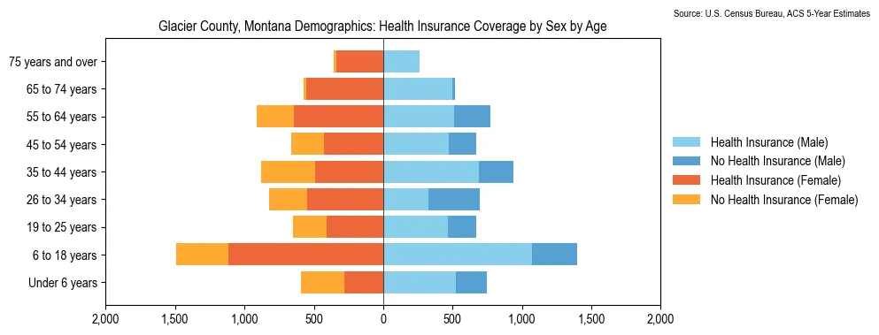 Health insurance coverage by age and sex in Glacier County, Montana from the 2023 ACS
