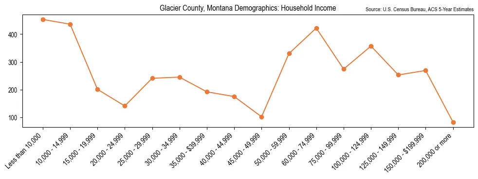 Median and distribution of household income in Glacier County, Montana based on 2023 American Community Survey (ACS)