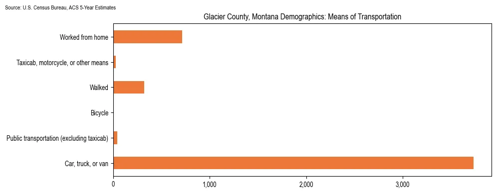 How people commute to work in Glacier County, Montana based on 2023 U.S. Census Bureau ACS data on transportation methods