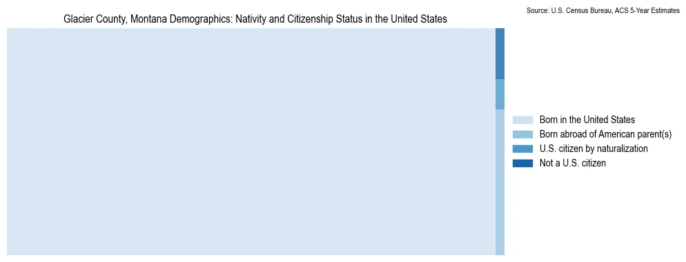 Chart showing the breakdown of U.S. citizenship status and nativity in 2023 for the Glacier County, Montana, based on ACS 5-Year Estimates