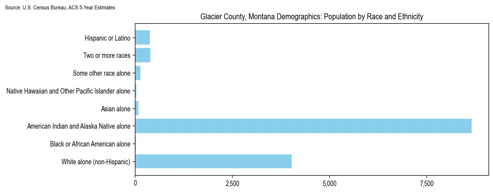 Population by race and ethnicity in Glacier County, Montana based on 2023 U.S. Census Bureau ACS data
