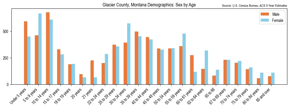 Population by age and sex in Glacier County, Montana, based on 2023 ACS data