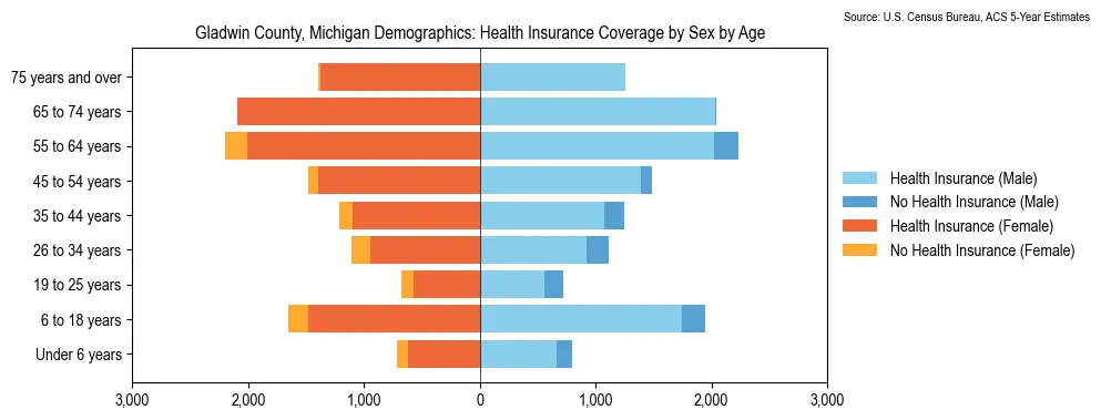 Health insurance coverage by age and sex in Gladwin County, Michigan from the 2023 ACS