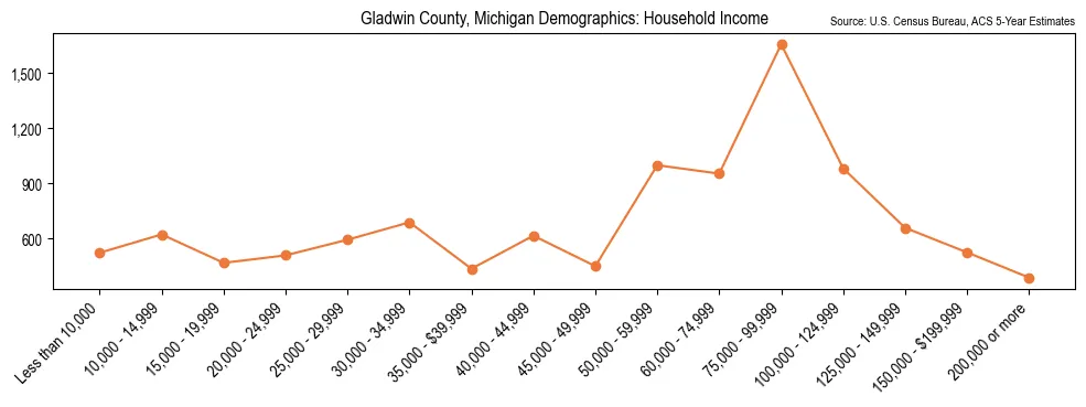 Median and distribution of household income in Gladwin County, Michigan based on 2023 American Community Survey (ACS)