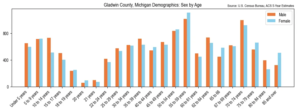Population by age and sex in Gladwin County, Michigan, based on 2023 ACS data