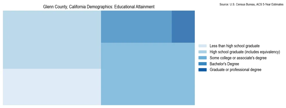 Educational attainment levels of the population in Glenn County, California based on 2023 American Community Survey (ACS) data