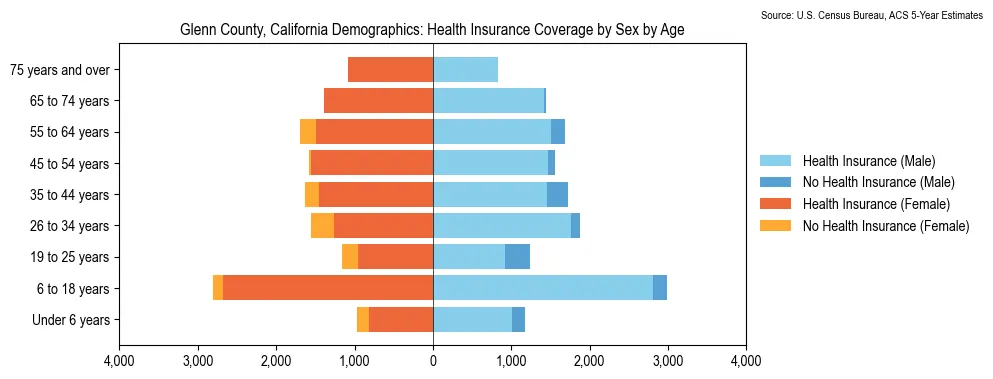 Health insurance coverage by age and sex in Glenn County, California from the 2023 ACS