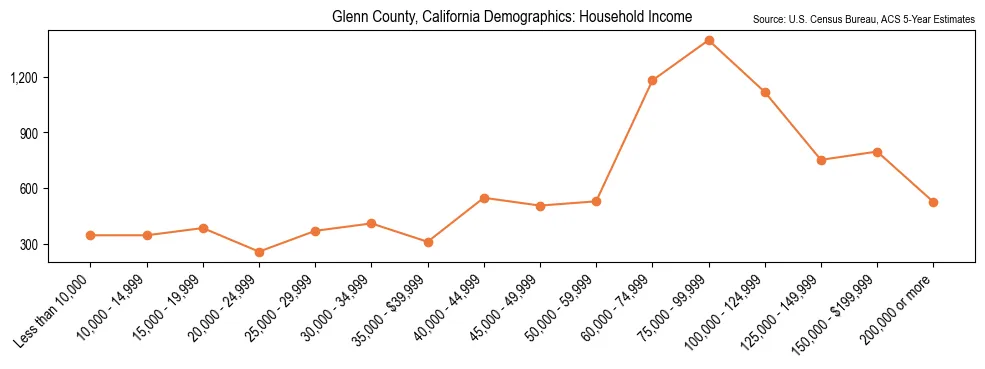 Median and distribution of household income in Glenn County, California based on 2023 American Community Survey (ACS)