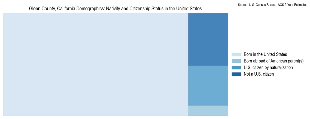 Chart showing the breakdown of U.S. citizenship status and nativity in 2023 for the Glenn County, California, based on ACS 5-Year Estimates