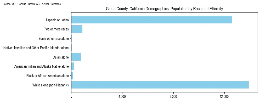 Population by race and ethnicity in Glenn County, California based on 2023 U.S. Census Bureau ACS data