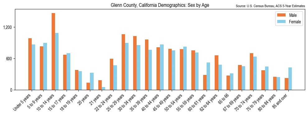 Population by age and sex in Glenn County, California, based on 2023 ACS data