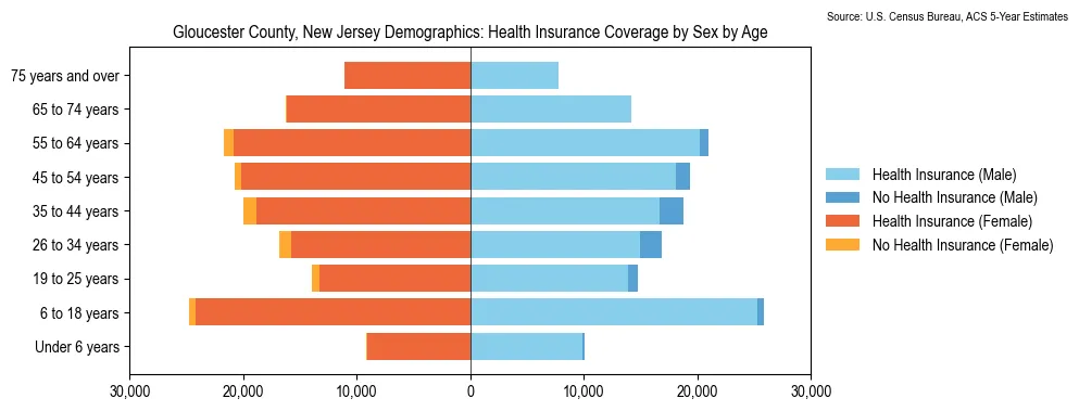 Health insurance coverage by age and sex in Gloucester County, New Jersey from the 2023 ACS