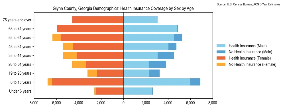 Health insurance coverage by age and sex in Glynn County, Georgia from the 2023 ACS