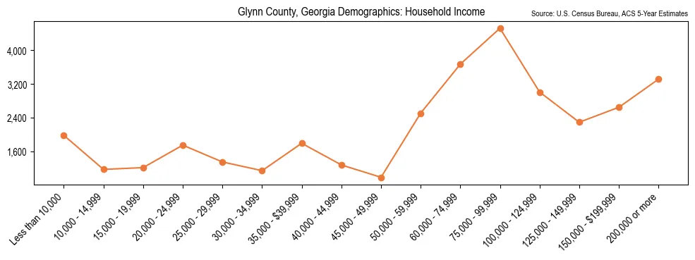 Median and distribution of household income in Glynn County, Georgia based on 2023 American Community Survey (ACS)