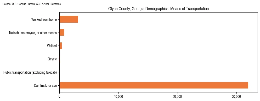 How people commute to work in Glynn County, Georgia based on 2023 U.S. Census Bureau ACS data on transportation methods