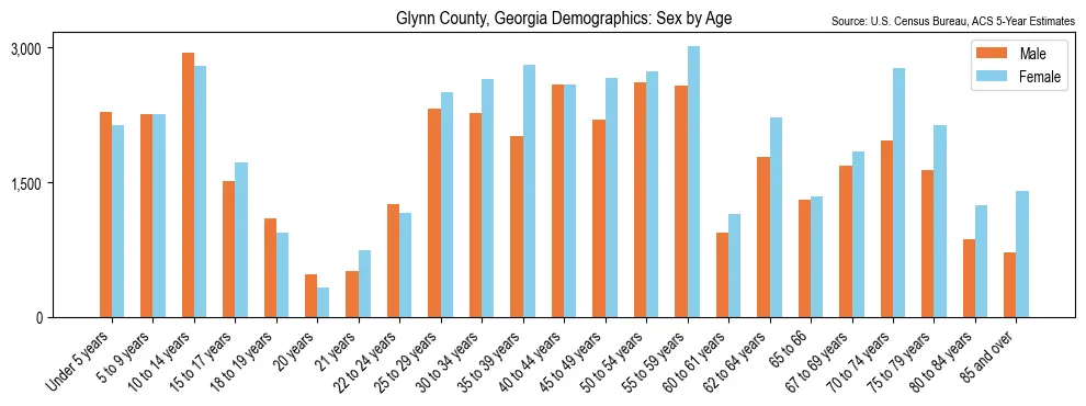 Population by age and sex in Glynn County, Georgia, based on 2023 ACS data