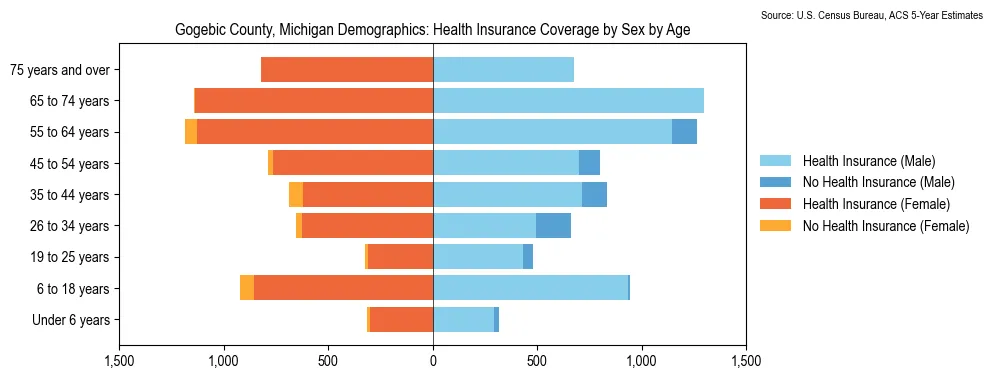 Health insurance coverage by age and sex in Gogebic County, Michigan from the 2023 ACS