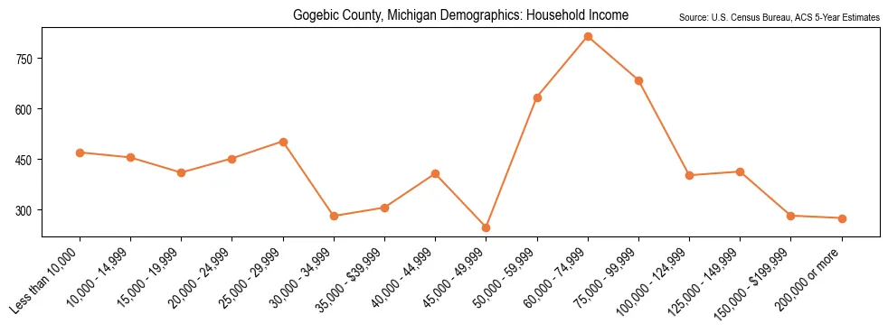 Median and distribution of household income in Gogebic County, Michigan based on 2023 American Community Survey (ACS)