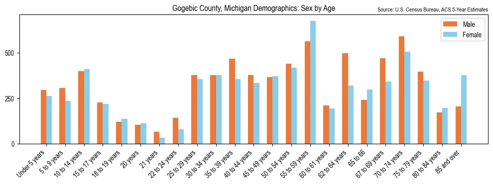 Population by age and sex in Gogebic County, Michigan, based on 2023 ACS data