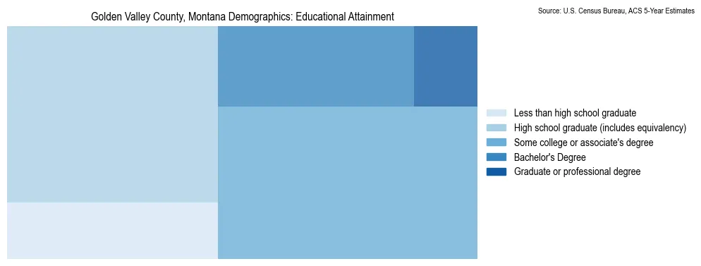 Educational attainment levels of the population in Golden Valley County, Montana based on 2023 American Community Survey (ACS) data