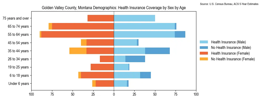 Health insurance coverage by age and sex in Golden Valley County, Montana from the 2023 ACS