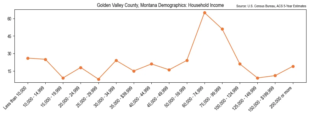Median and distribution of household income in Golden Valley County, Montana based on 2023 American Community Survey (ACS)