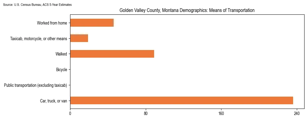 How people commute to work in Golden Valley County, Montana based on 2023 U.S. Census Bureau ACS data on transportation methods