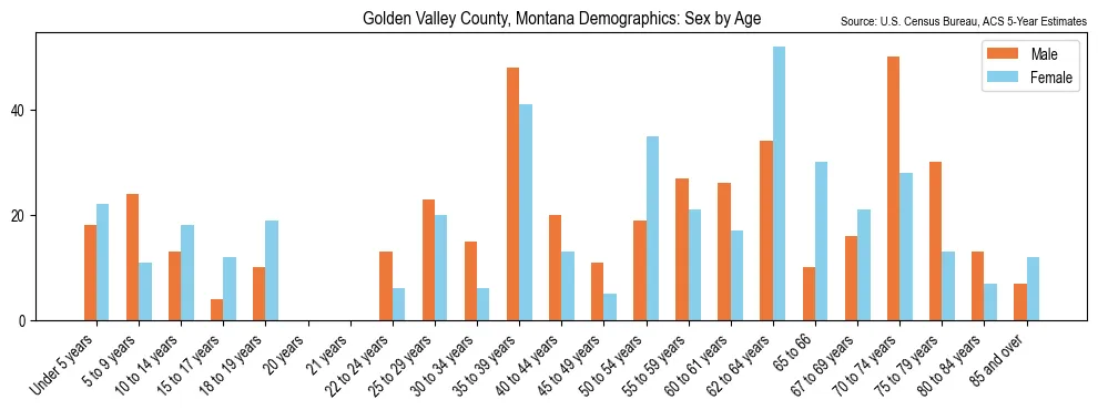 Population by age and sex in Golden Valley County, Montana, based on 2023 ACS data