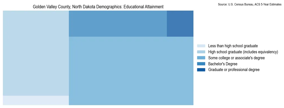 Educational attainment levels of the population in Golden Valley County, North Dakota based on 2023 American Community Survey (ACS) data