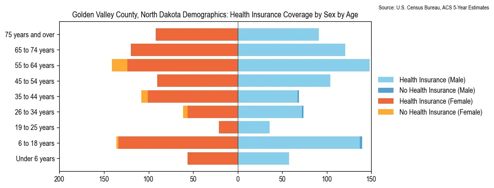 Health insurance coverage by age and sex in Golden Valley County, North Dakota from the 2023 ACS