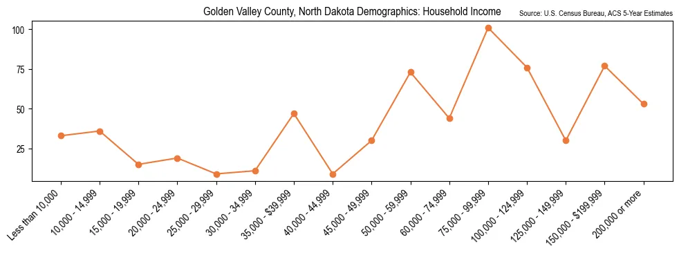Median and distribution of household income in Golden Valley County, North Dakota based on 2023 American Community Survey (ACS)