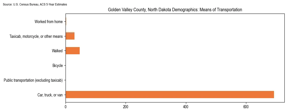 How people commute to work in Golden Valley County, North Dakota based on 2023 U.S. Census Bureau ACS data on transportation methods