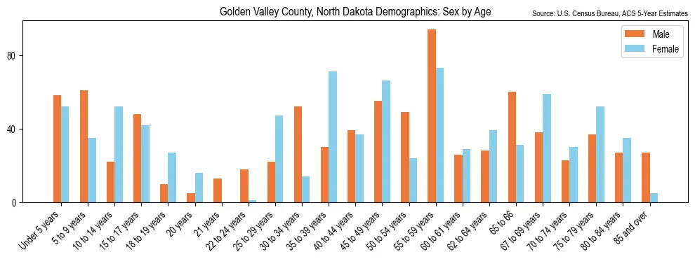Population by age and sex in Golden Valley County, North Dakota, based on 2023 ACS data