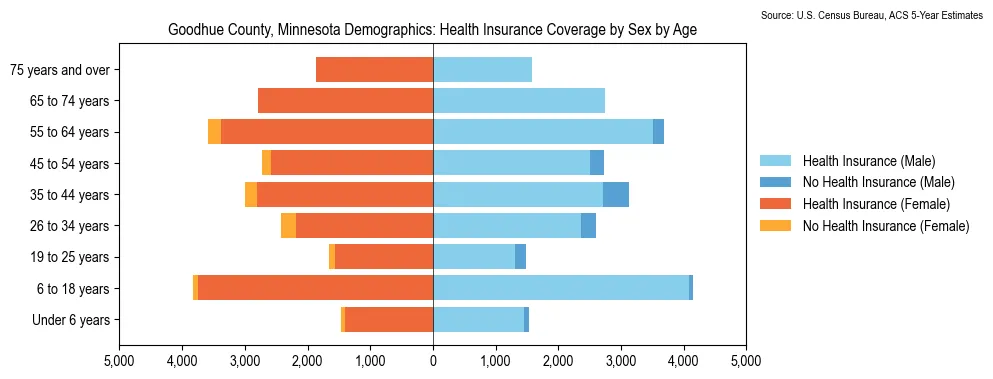 Health insurance coverage by age and sex in Goodhue County, Minnesota from the 2023 ACS