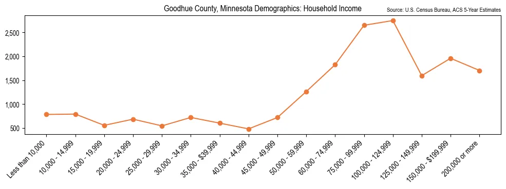 Median and distribution of household income in Goodhue County, Minnesota based on 2023 American Community Survey (ACS)