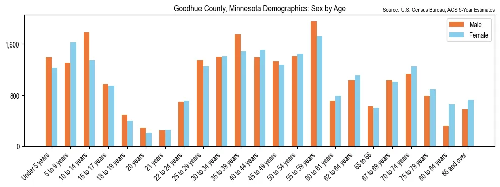 Population by age and sex in Goodhue County, Minnesota, based on 2023 ACS data