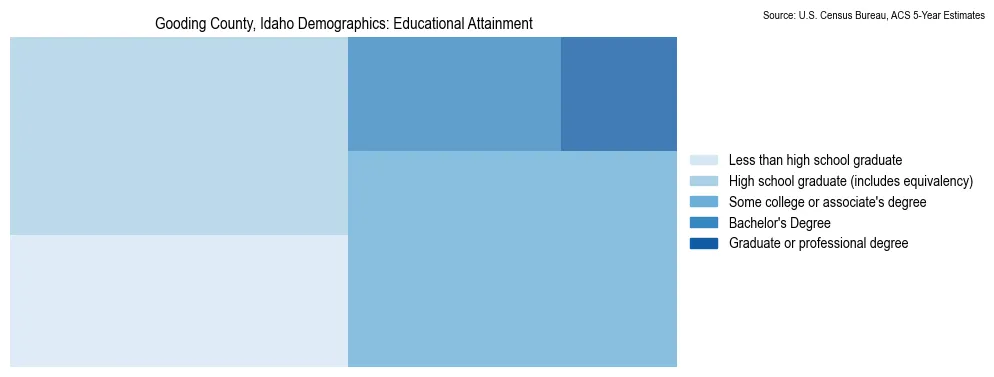 Educational attainment levels of the population in Gooding County, Idaho based on 2023 American Community Survey (ACS) data